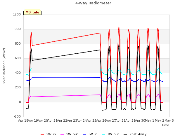 plot of 4-Way Radiometer