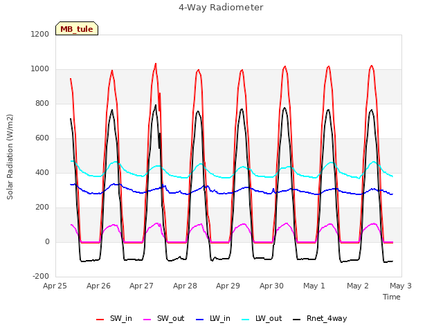 plot of 4-Way Radiometer