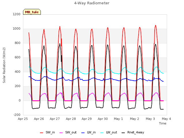 plot of 4-Way Radiometer