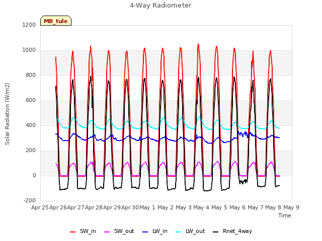 plot of 4-Way Radiometer