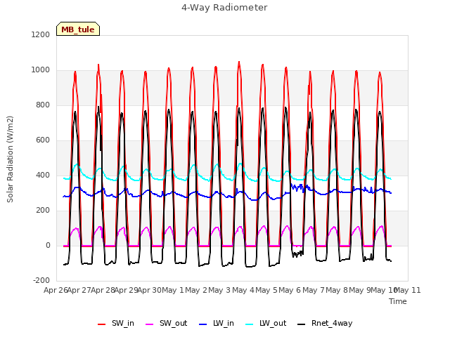 plot of 4-Way Radiometer