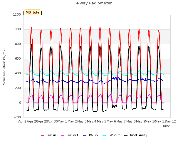 plot of 4-Way Radiometer