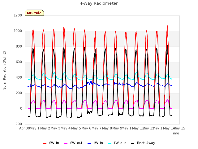 plot of 4-Way Radiometer