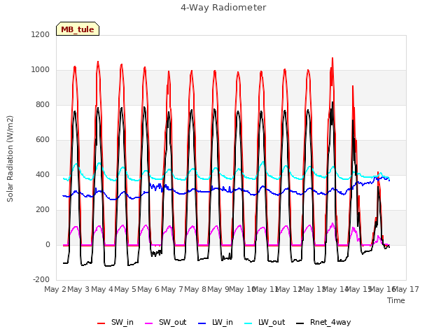 plot of 4-Way Radiometer