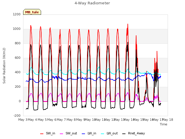 plot of 4-Way Radiometer