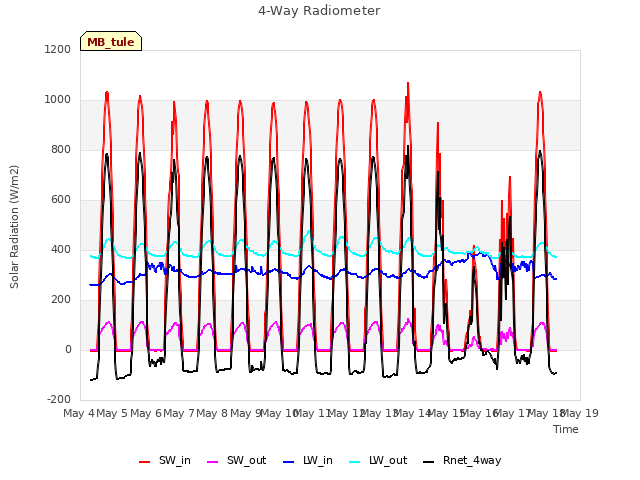 plot of 4-Way Radiometer