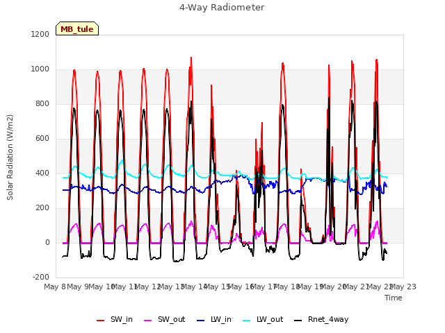 plot of 4-Way Radiometer