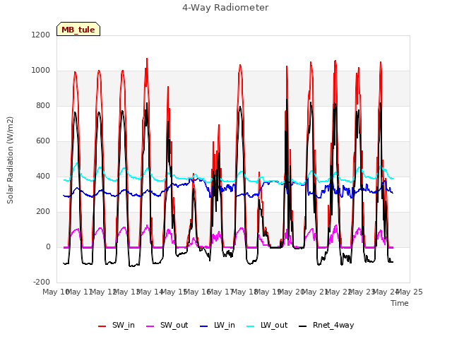 plot of 4-Way Radiometer