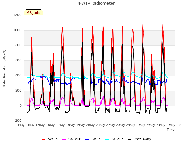 plot of 4-Way Radiometer