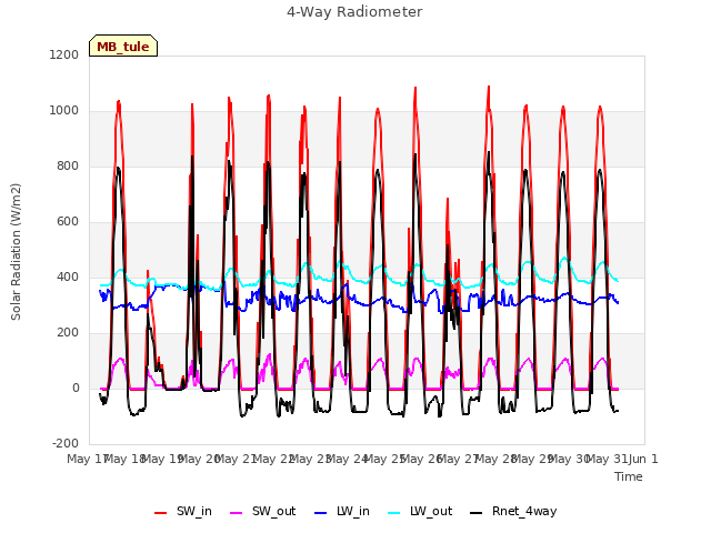 plot of 4-Way Radiometer