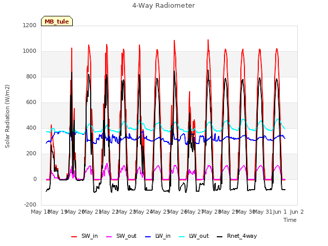 plot of 4-Way Radiometer