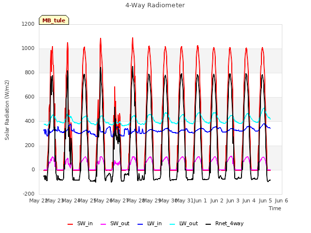 plot of 4-Way Radiometer