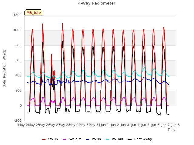 plot of 4-Way Radiometer