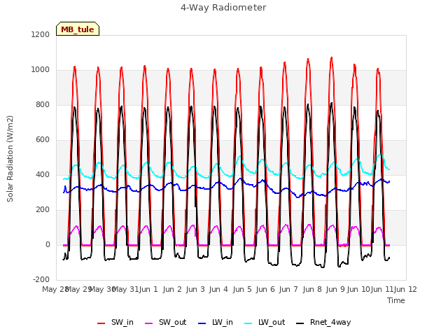 plot of 4-Way Radiometer