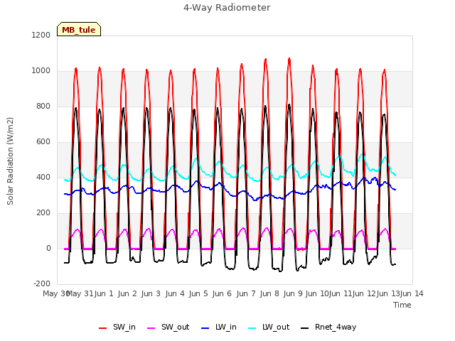 plot of 4-Way Radiometer
