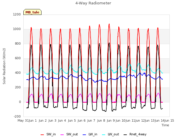 plot of 4-Way Radiometer