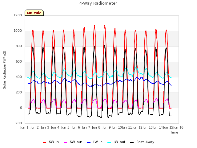 plot of 4-Way Radiometer