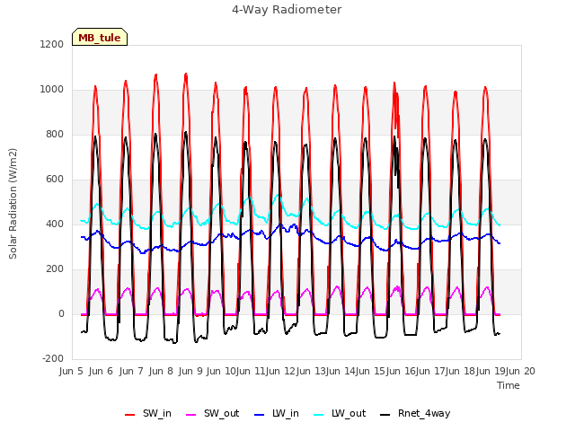 plot of 4-Way Radiometer