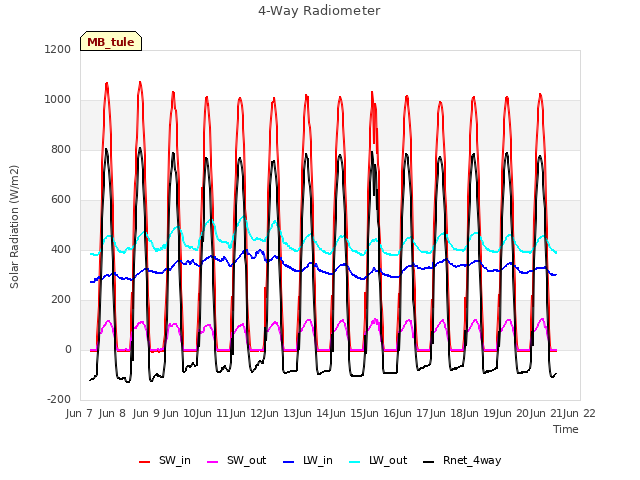 plot of 4-Way Radiometer