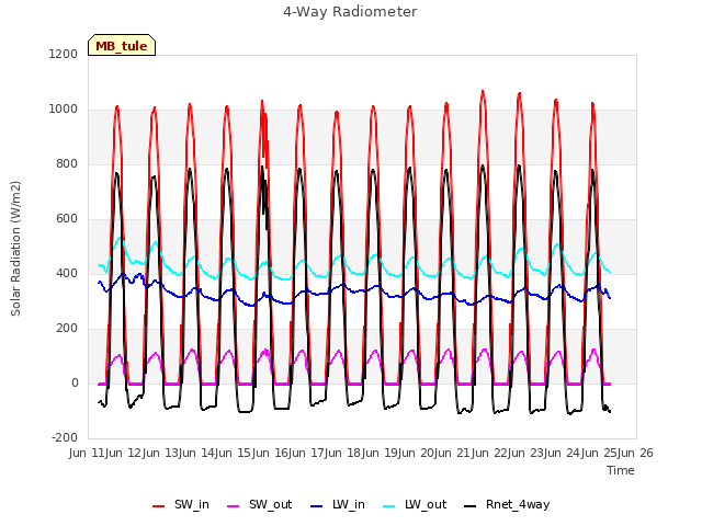 plot of 4-Way Radiometer