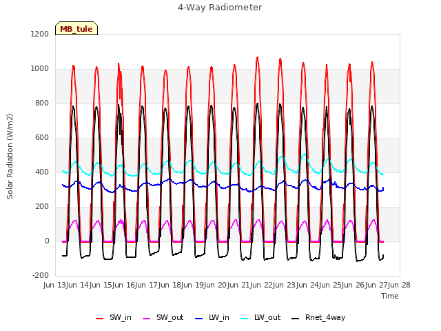 plot of 4-Way Radiometer