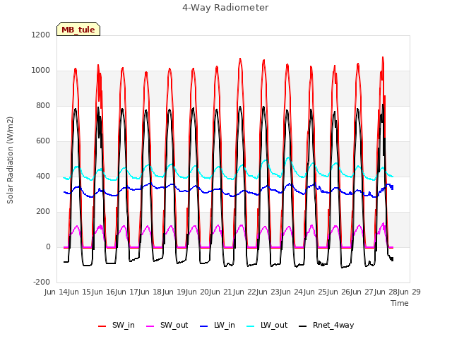 plot of 4-Way Radiometer