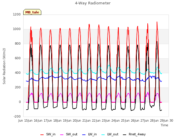 plot of 4-Way Radiometer
