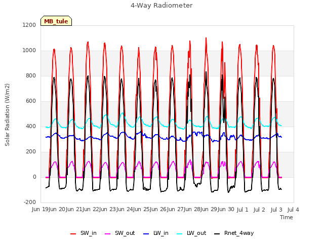 plot of 4-Way Radiometer