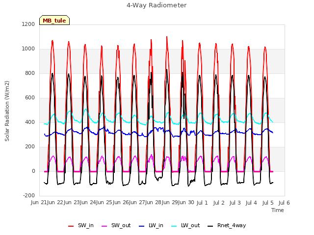 plot of 4-Way Radiometer