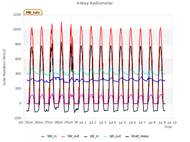 plot of 4-Way Radiometer