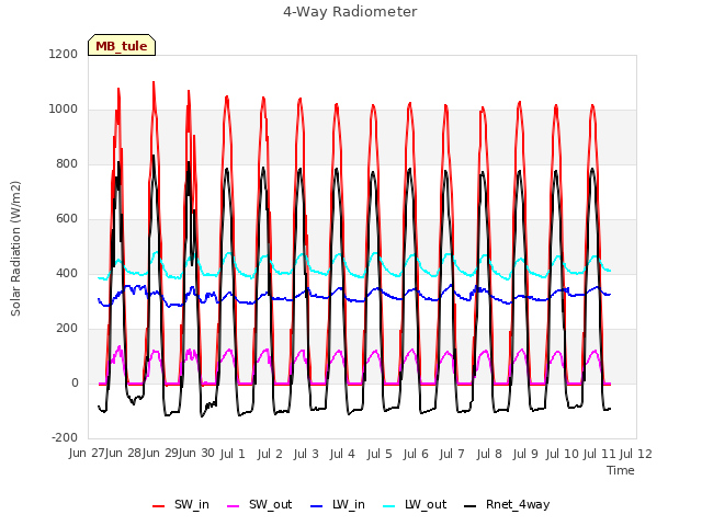 plot of 4-Way Radiometer