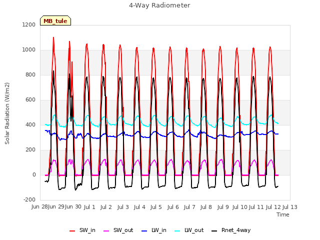 plot of 4-Way Radiometer