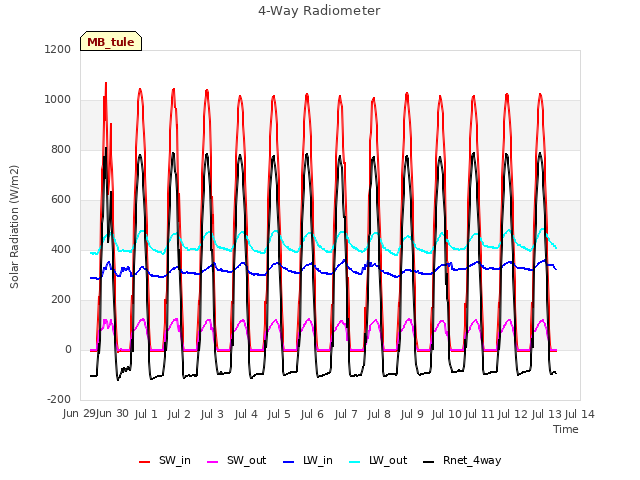 plot of 4-Way Radiometer