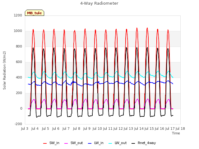 plot of 4-Way Radiometer