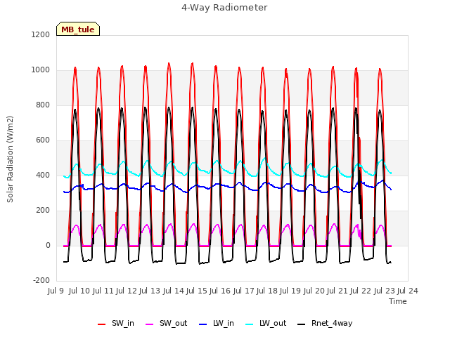 plot of 4-Way Radiometer