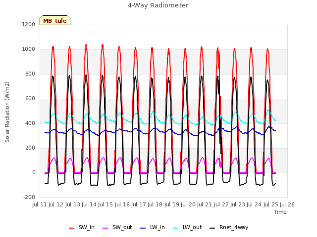 plot of 4-Way Radiometer