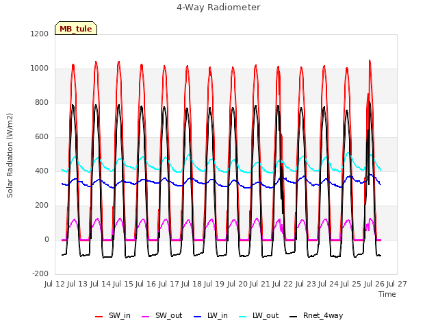 plot of 4-Way Radiometer