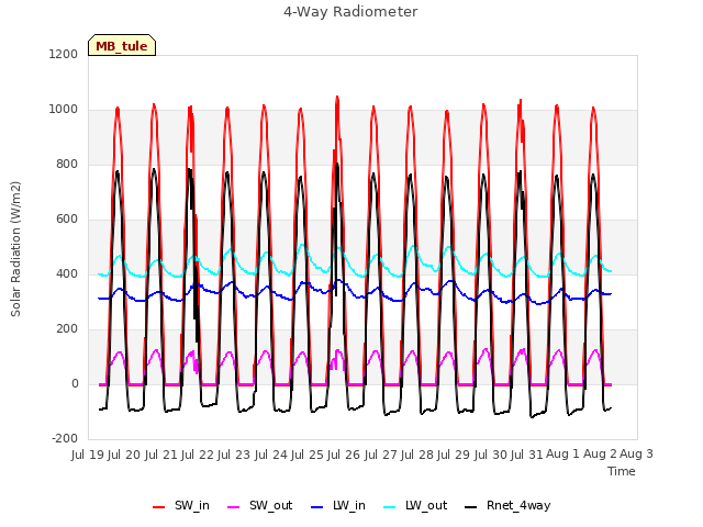 plot of 4-Way Radiometer