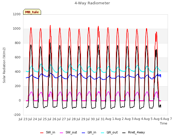 plot of 4-Way Radiometer