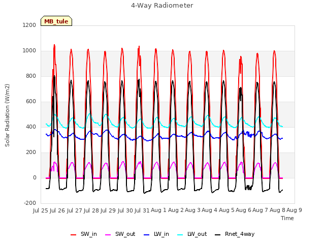 plot of 4-Way Radiometer