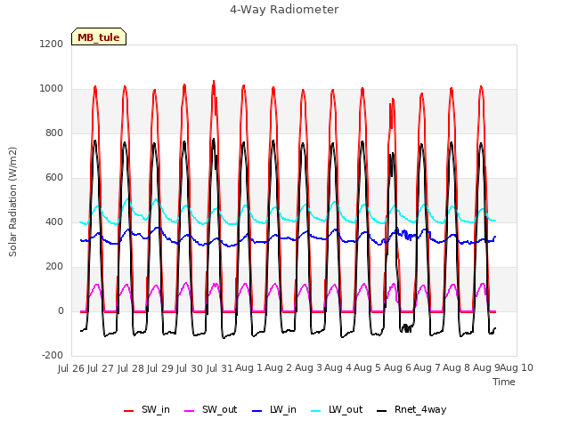 plot of 4-Way Radiometer