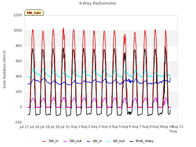 plot of 4-Way Radiometer