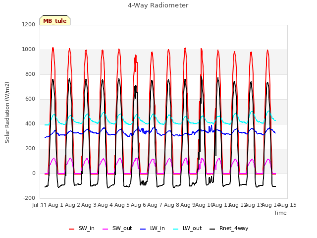 plot of 4-Way Radiometer