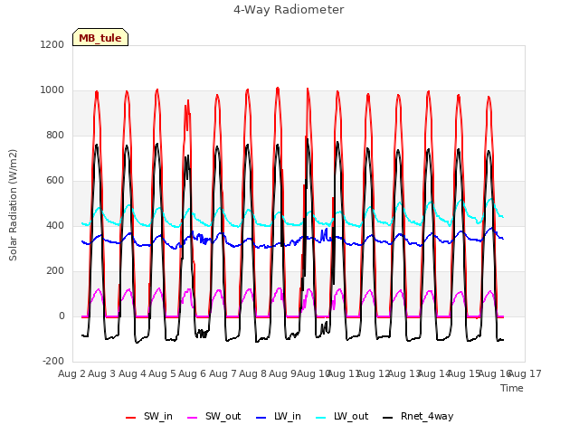 plot of 4-Way Radiometer