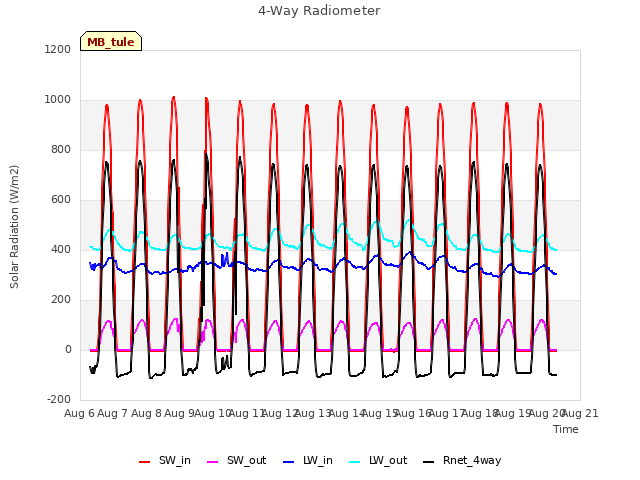 plot of 4-Way Radiometer