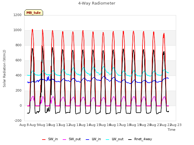 plot of 4-Way Radiometer