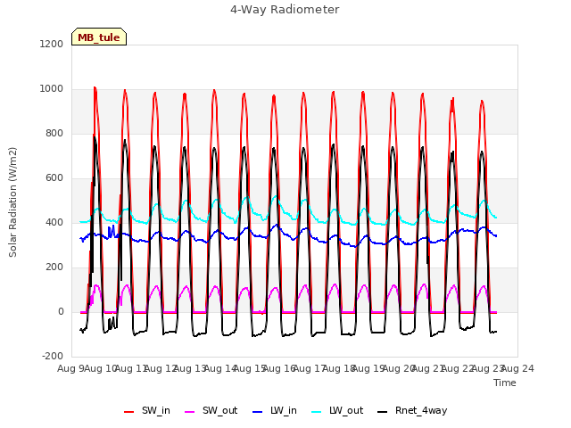 plot of 4-Way Radiometer