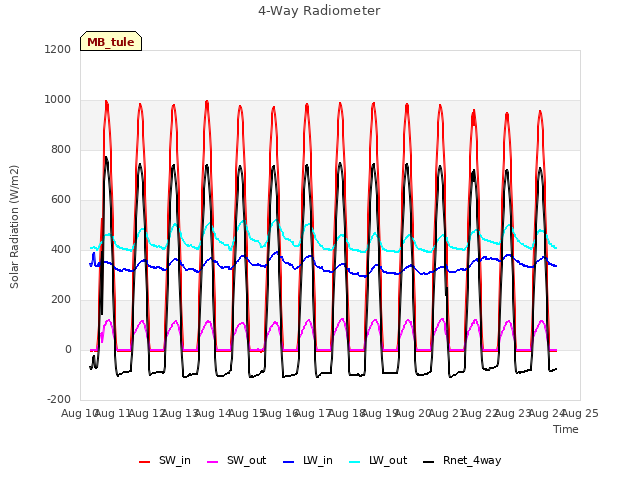 plot of 4-Way Radiometer