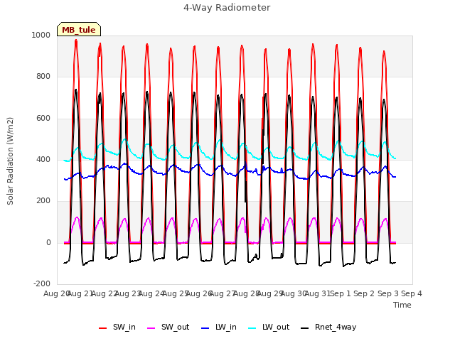 plot of 4-Way Radiometer