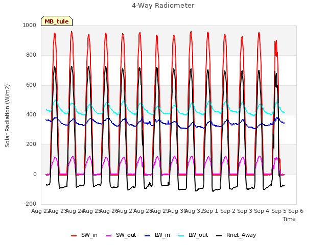 plot of 4-Way Radiometer